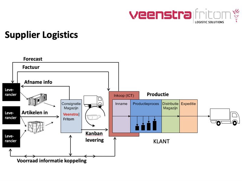  Supplier Logistics